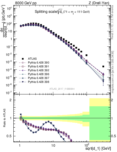 Plot of d1 in 8000 GeV pp collisions