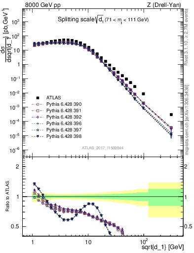 Plot of d1 in 8000 GeV pp collisions