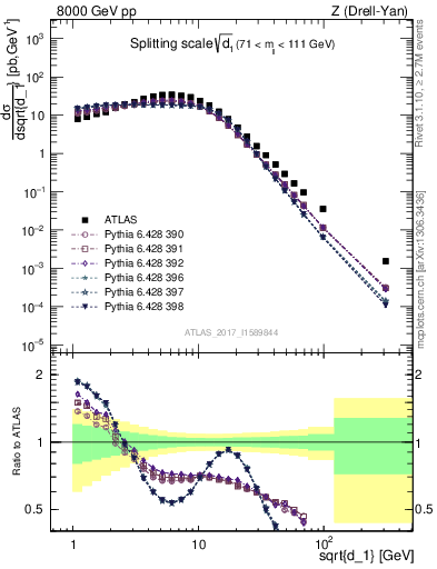 Plot of d1 in 8000 GeV pp collisions