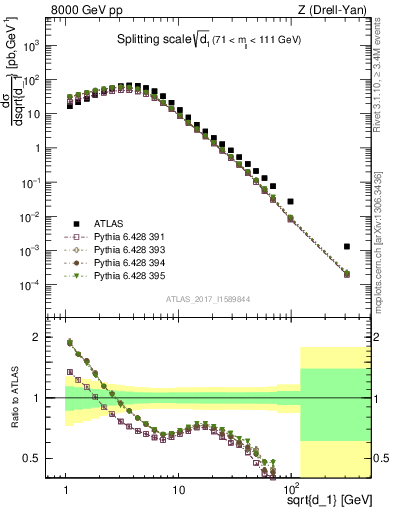 Plot of d1 in 8000 GeV pp collisions