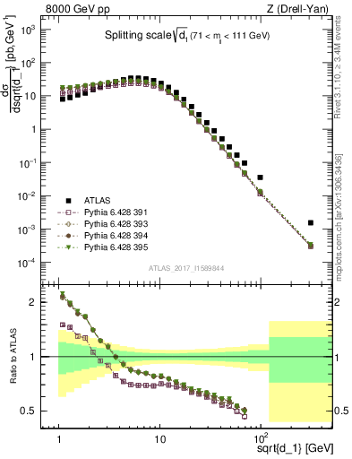 Plot of d1 in 8000 GeV pp collisions