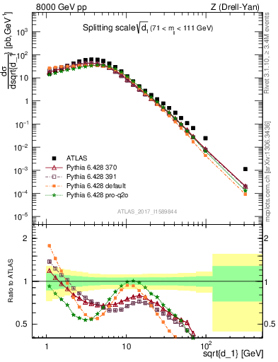 Plot of d1 in 8000 GeV pp collisions