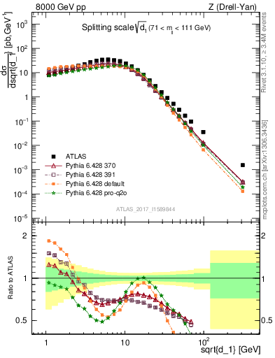 Plot of d1 in 8000 GeV pp collisions