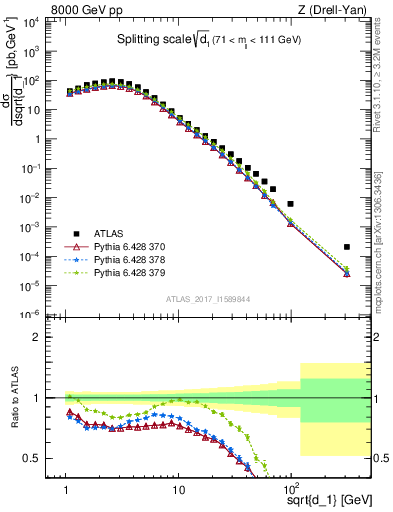 Plot of d1 in 8000 GeV pp collisions