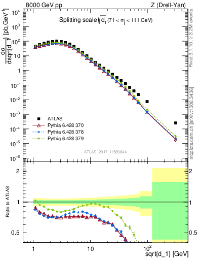 Plot of d1 in 8000 GeV pp collisions