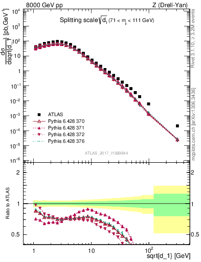 Plot of d1 in 8000 GeV pp collisions