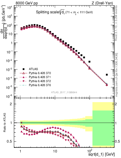 Plot of d1 in 8000 GeV pp collisions