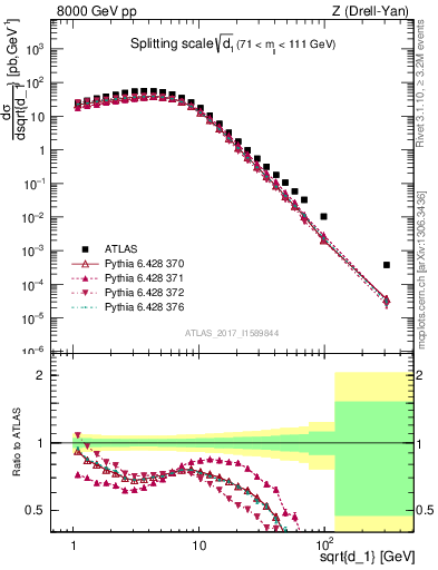 Plot of d1 in 8000 GeV pp collisions