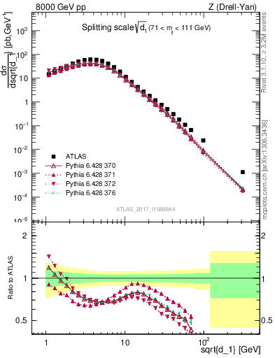 Plot of d1 in 8000 GeV pp collisions