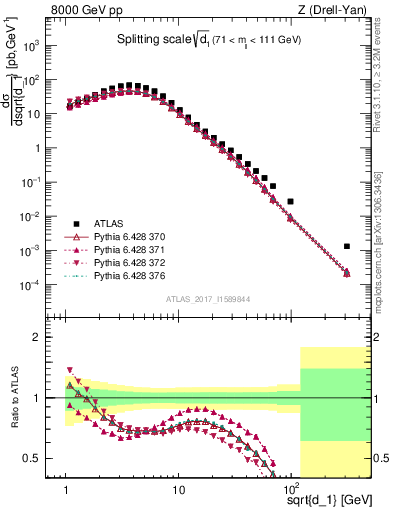 Plot of d1 in 8000 GeV pp collisions