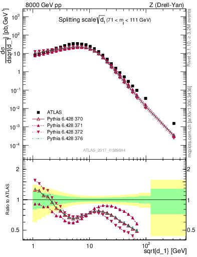 Plot of d1 in 8000 GeV pp collisions