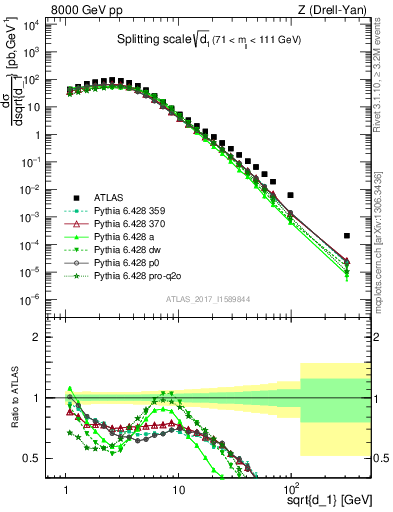 Plot of d1 in 8000 GeV pp collisions