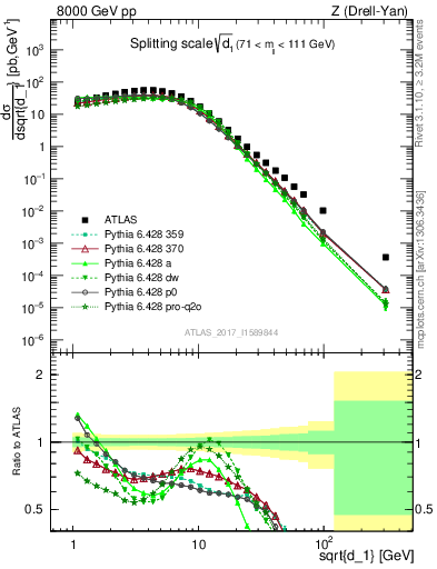 Plot of d1 in 8000 GeV pp collisions