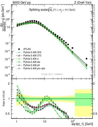 Plot of d1 in 8000 GeV pp collisions