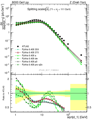 Plot of d1 in 8000 GeV pp collisions