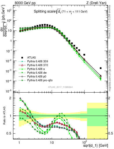 Plot of d1 in 8000 GeV pp collisions