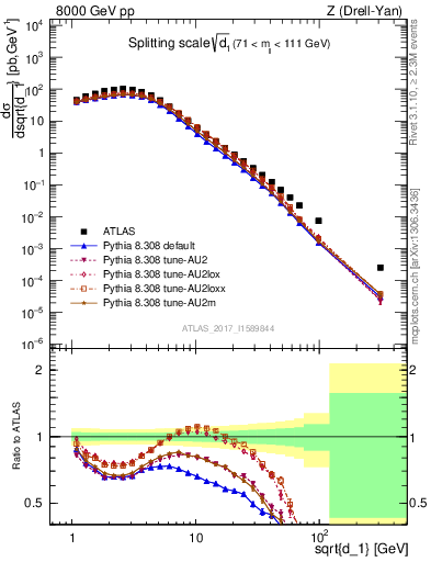 Plot of d1 in 8000 GeV pp collisions