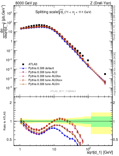 Plot of d1 in 8000 GeV pp collisions