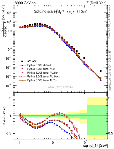 Plot of d1 in 8000 GeV pp collisions