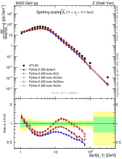 Plot of d1 in 8000 GeV pp collisions