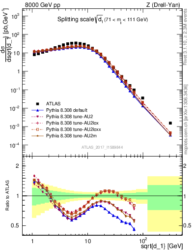 Plot of d1 in 8000 GeV pp collisions