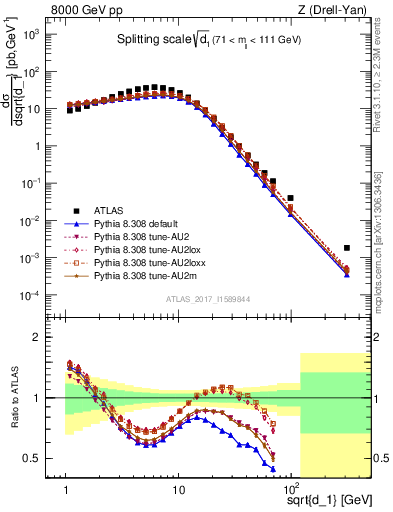 Plot of d1 in 8000 GeV pp collisions