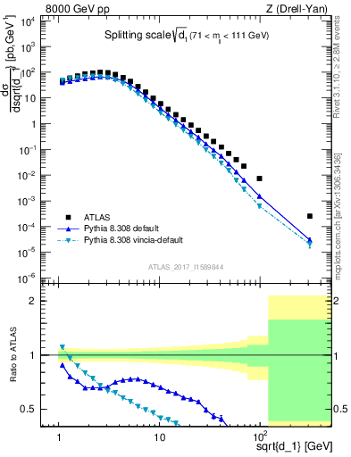 Plot of d1 in 8000 GeV pp collisions