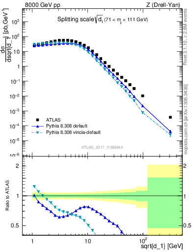 Plot of d1 in 8000 GeV pp collisions