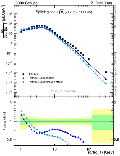 Plot of d1 in 8000 GeV pp collisions