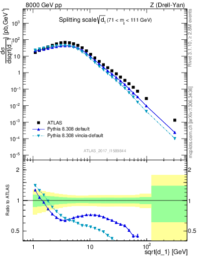 Plot of d1 in 8000 GeV pp collisions