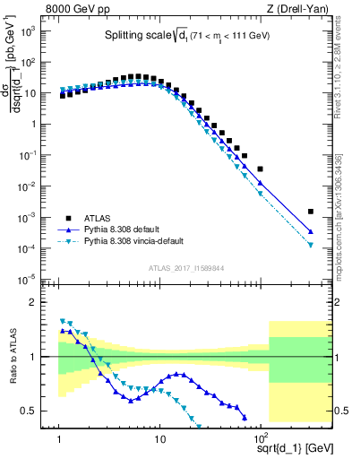 Plot of d1 in 8000 GeV pp collisions