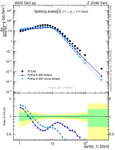 Plot of d1 in 8000 GeV pp collisions