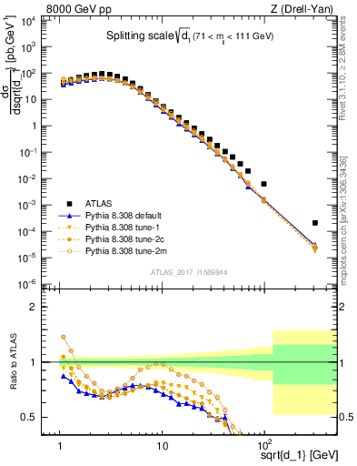 Plot of d1 in 8000 GeV pp collisions