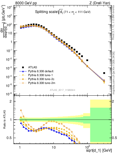 Plot of d1 in 8000 GeV pp collisions