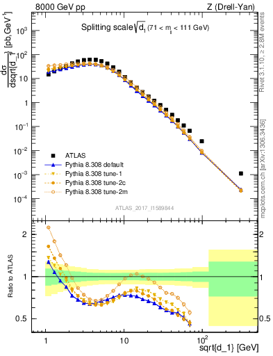 Plot of d1 in 8000 GeV pp collisions