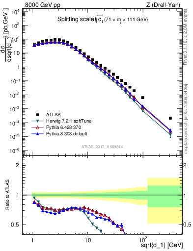 Plot of d1 in 8000 GeV pp collisions