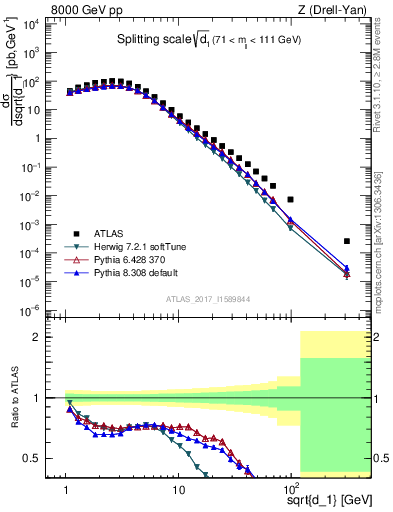 Plot of d1 in 8000 GeV pp collisions