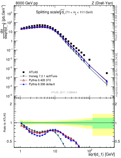 Plot of d1 in 8000 GeV pp collisions