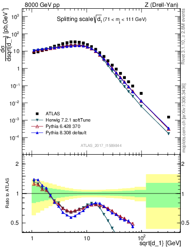 Plot of d1 in 8000 GeV pp collisions