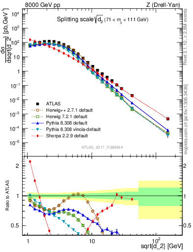 Plot of d2 in 8000 GeV pp collisions