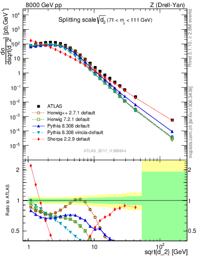 Plot of d2 in 8000 GeV pp collisions