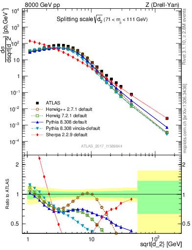 Plot of d2 in 8000 GeV pp collisions