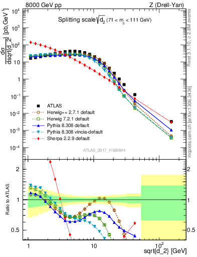 Plot of d2 in 8000 GeV pp collisions