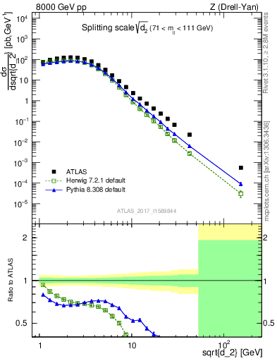 Plot of d2 in 8000 GeV pp collisions