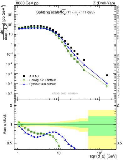 Plot of d2 in 8000 GeV pp collisions