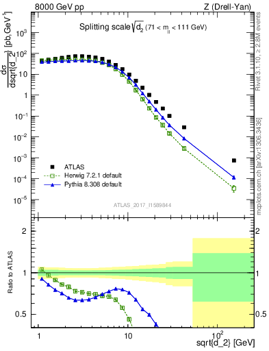 Plot of d2 in 8000 GeV pp collisions