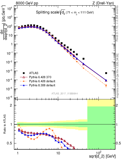 Plot of d2 in 8000 GeV pp collisions