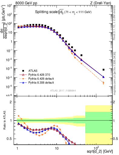 Plot of d2 in 8000 GeV pp collisions