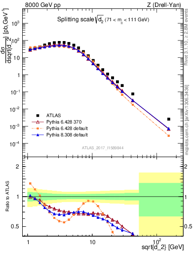 Plot of d2 in 8000 GeV pp collisions