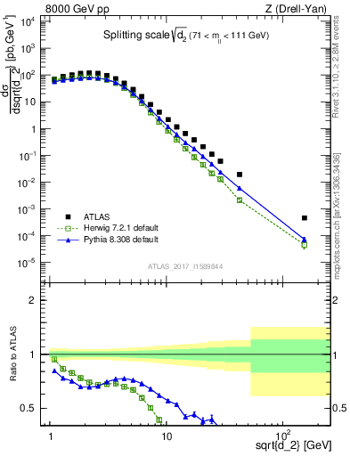 Plot of d2 in 8000 GeV pp collisions